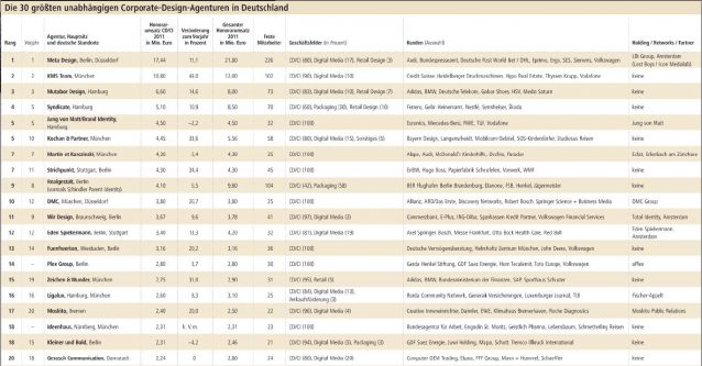 unsatzranking_2011_ci_cd_agenturen